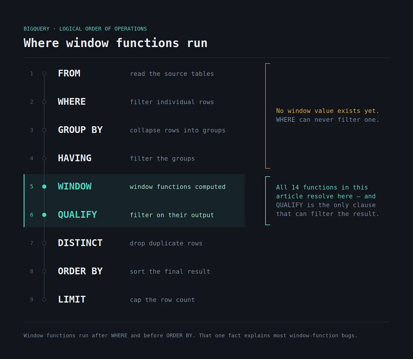 Stop Writing Self-Joins: 14 BigQuery Window Functions Every Data Engineer Should Know