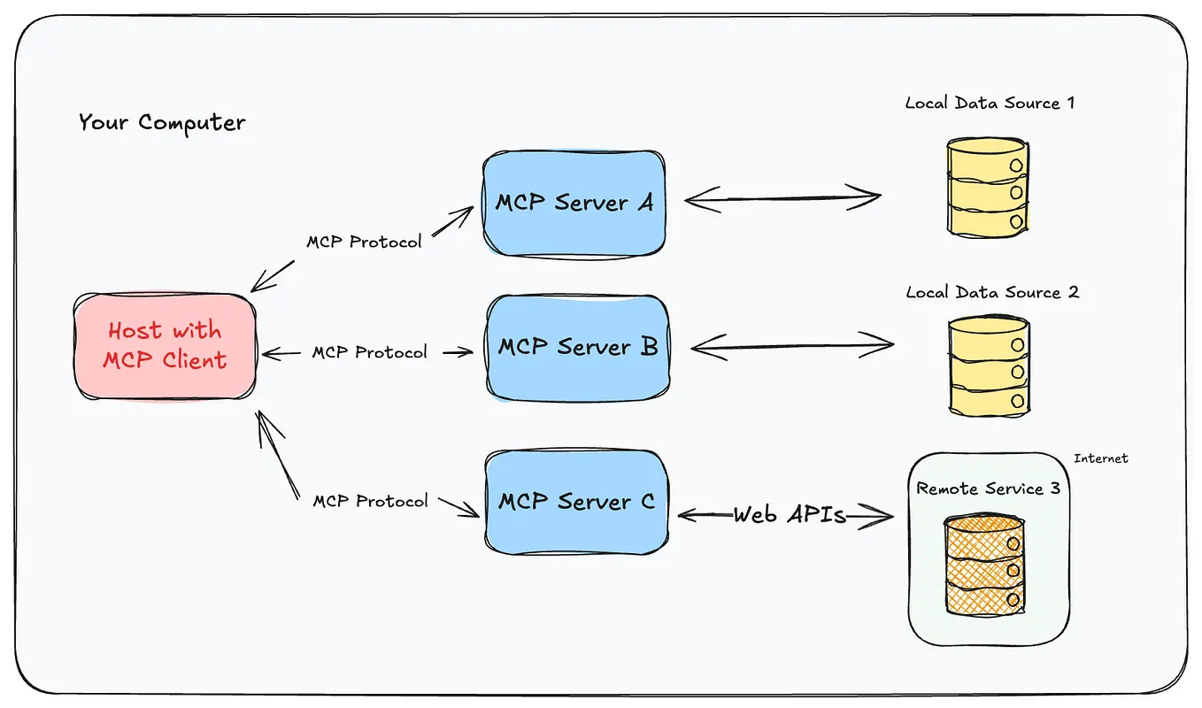 MCP Servers using ChatGPT. How to use ChatGPT with Model Context… | by ...