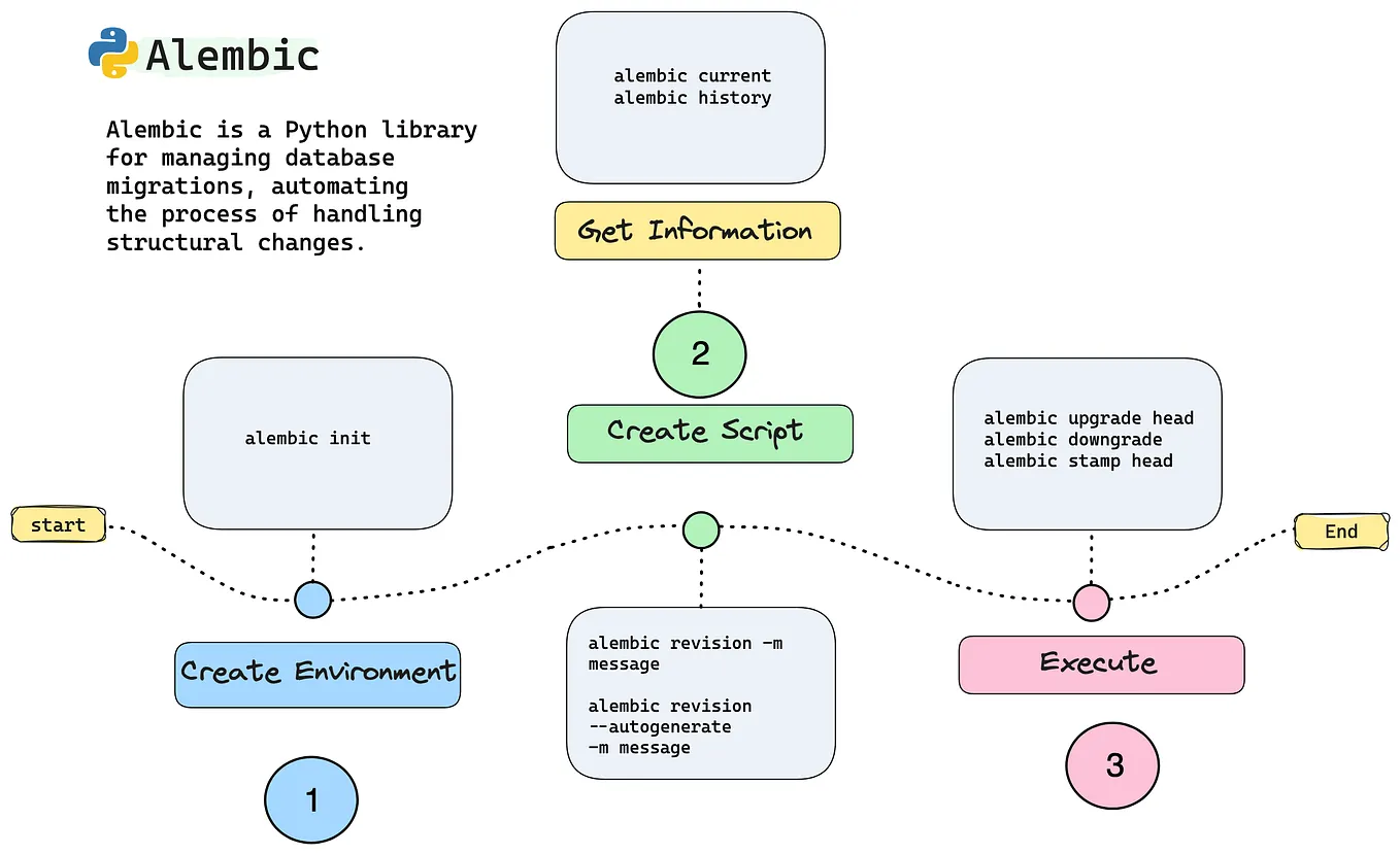 Python Projects with SQL: Strategies for Effective Query Management ...