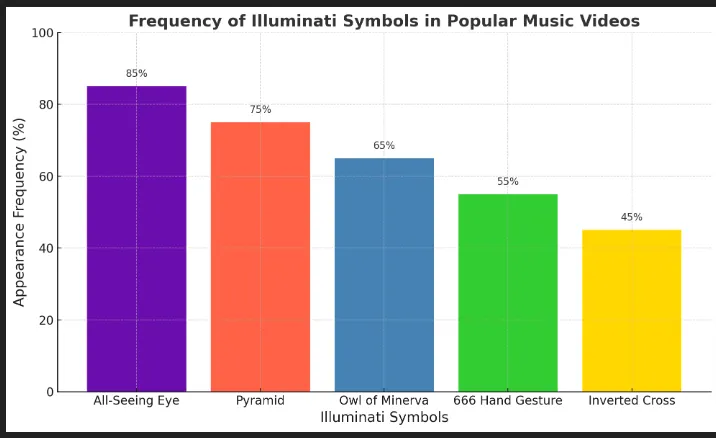 Illuminati Symbols in Popular Music