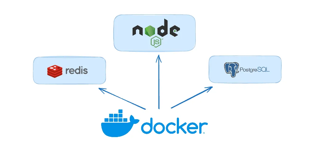 Dockerizing Node.js REST API with Postgres and Redis