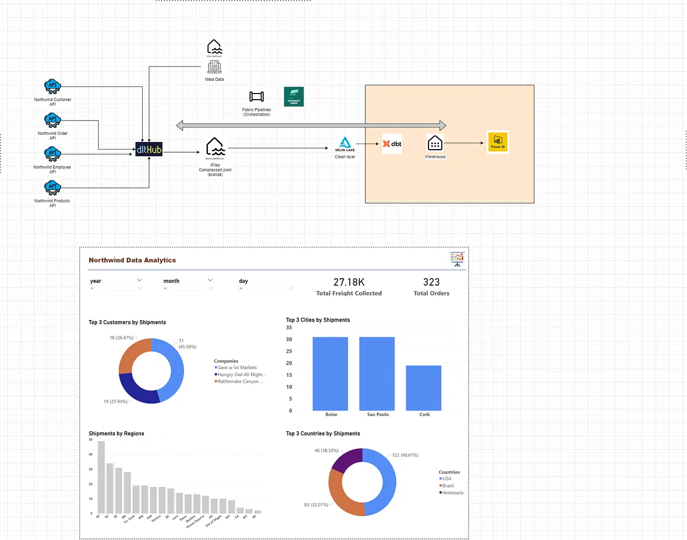 Extracting Data from MS Fabric Warehouse to AWS S3 via Fabric Pipeline ...