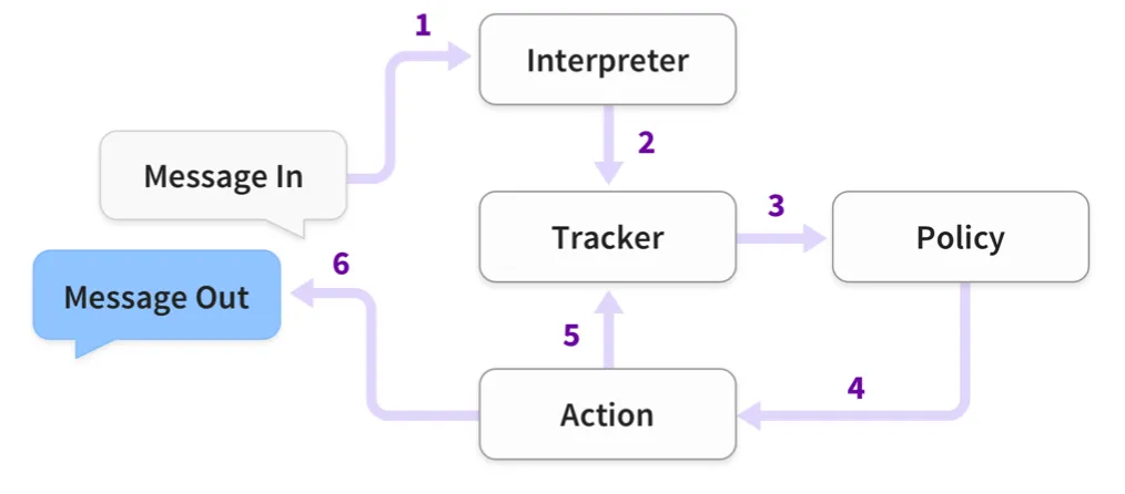 Deep Dive: Dialog Management (Designing VUI)