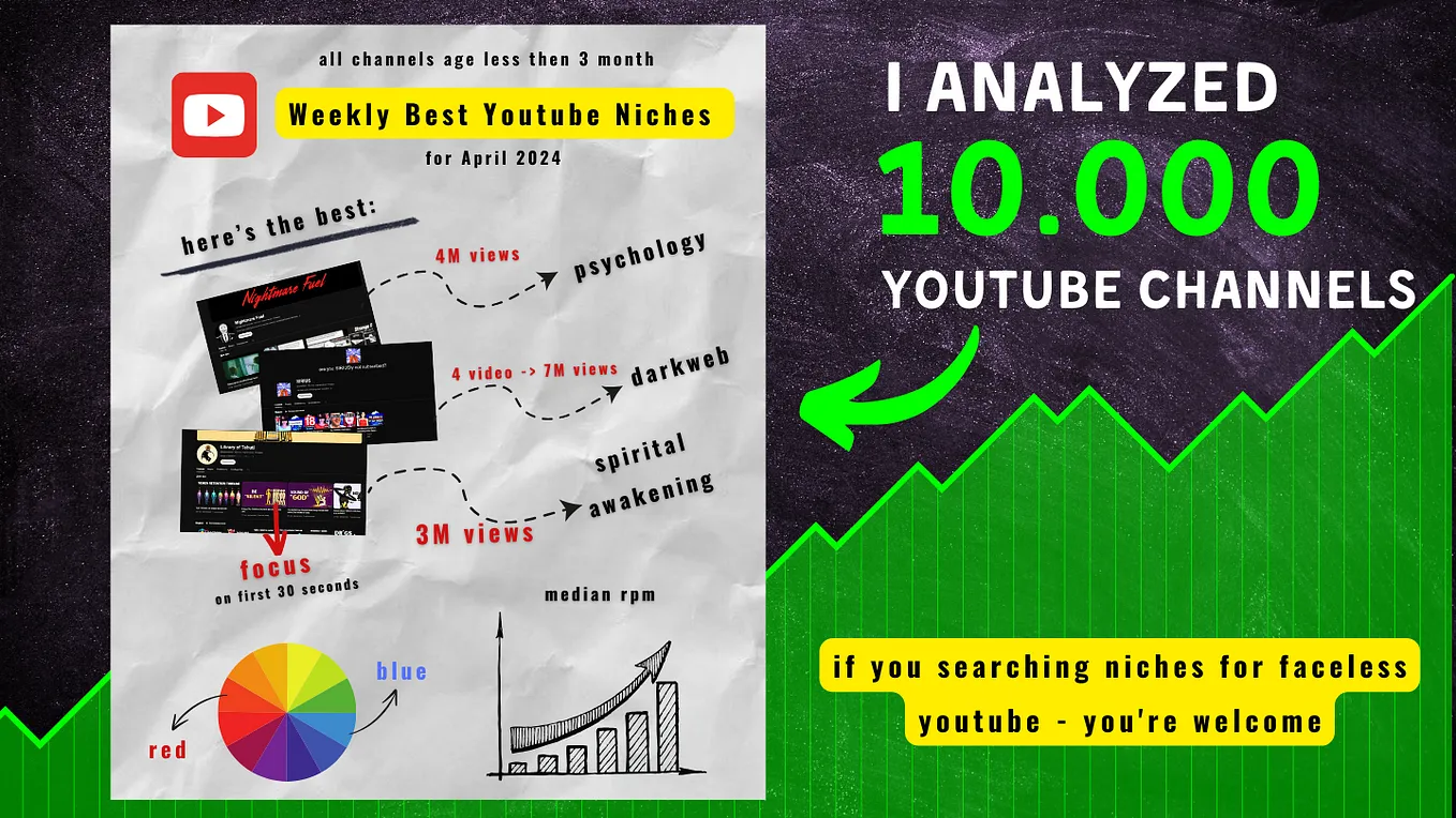 Most Profitable Youtube Niches 2024