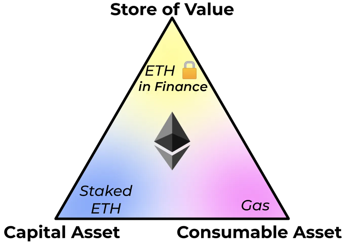 Ethereum: The Digital Finance Stack | by David Hoffman | POV Crypto | Medium