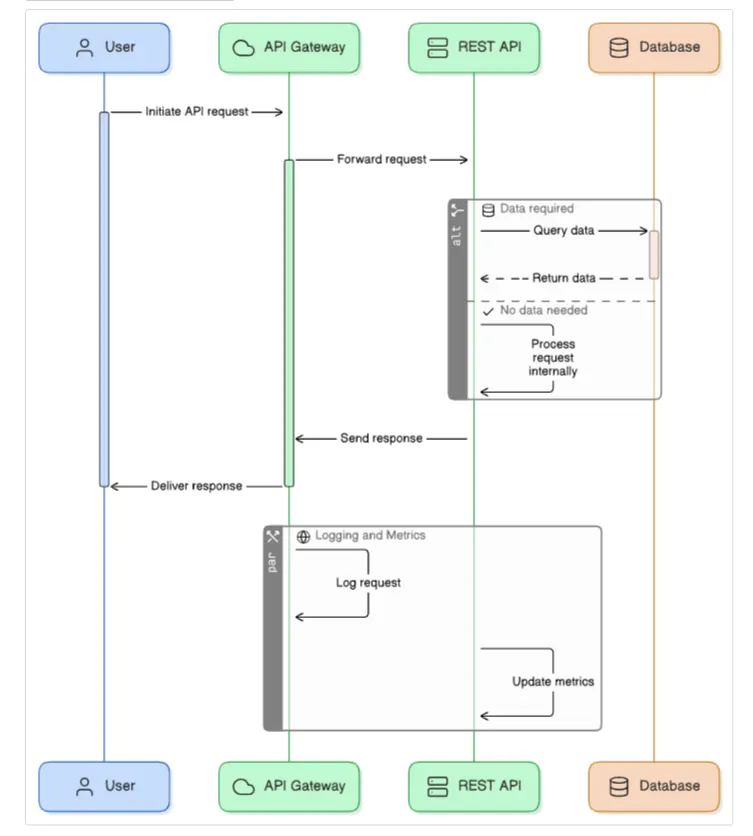 Building and Documenting REST APIs with OpenAPI & Swagger | by Harithad ...