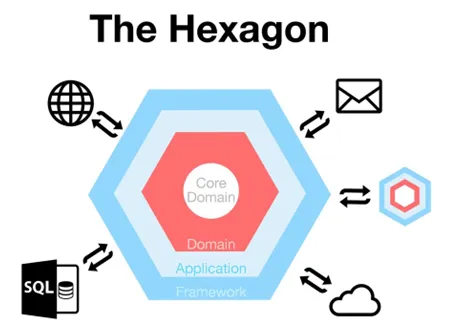 Hexagonal Architecture: Benefits and Drawbacks