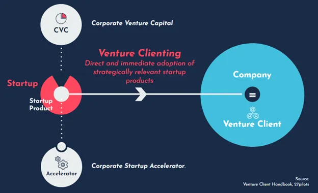 Corporate Venture Capital