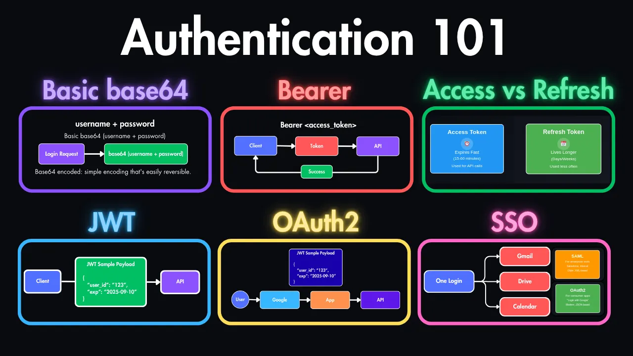 Exploring Popular Authentication Methods for REST APIs: A Comprehensive ...