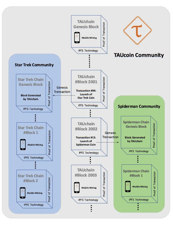 Mobile Mining Blockchain Start-up