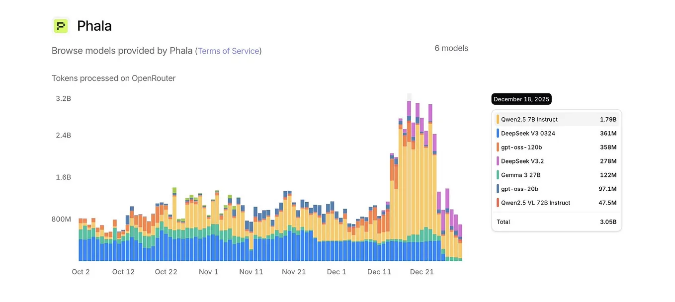 Phala x Mira Network are powering Building the Foundation for Trustless AI  in Web3 | by Soulman | Medium