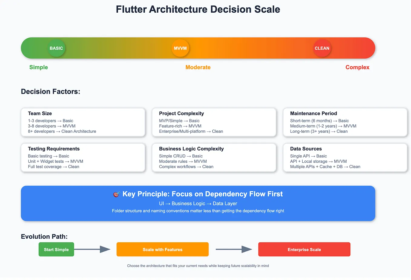An Introduction to Flutter Clean Architecture | by Andreas Widijargo ...