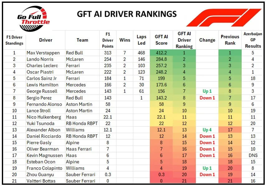 Oscar Piastri wins Azerbaijan GP, Verstappen holds P1 in GFT Rankings, but lead narrows