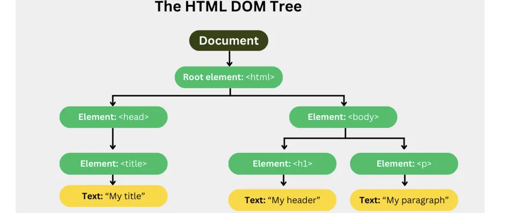 Understanding innerText, textContent, and innerHTML in JavaScript | by ...