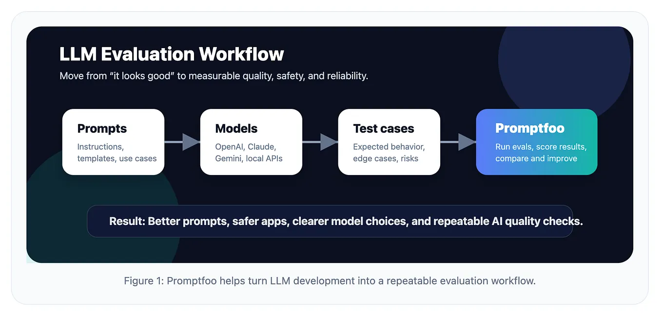 Promptfoo Explained Simply: Why LLM Applications Need Evaluation — Part I