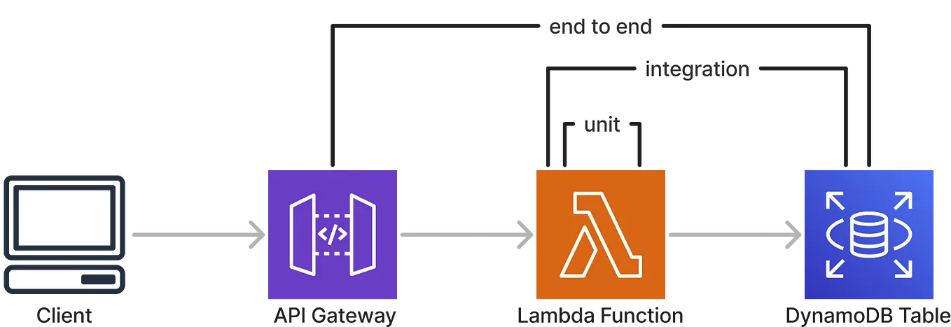 Effectively test your serverless applications