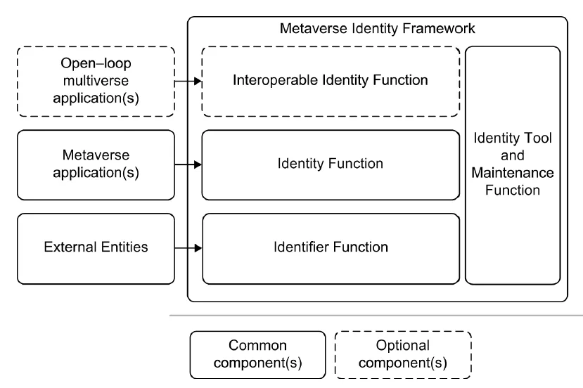 Factors to Consider When Developing an Identity Framework for Metaverse.