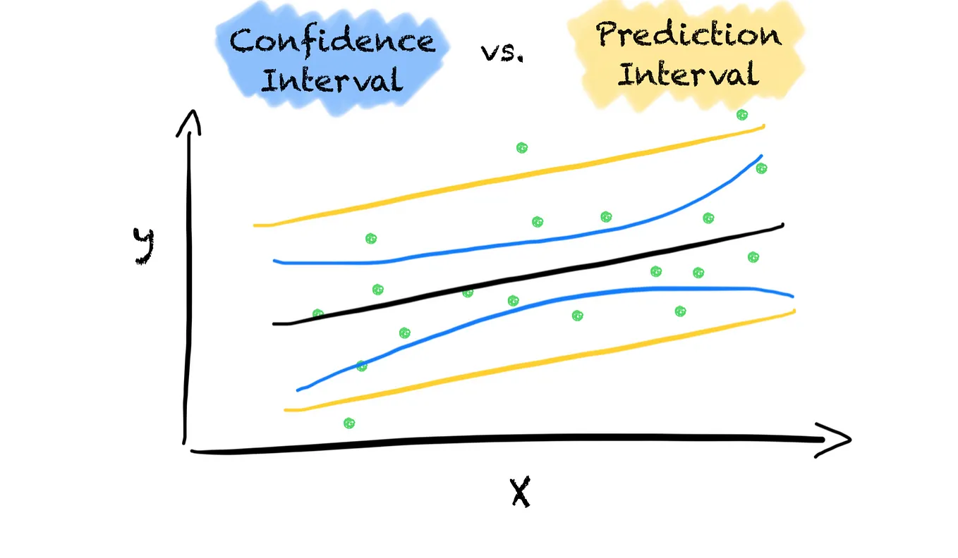 Confidence Interval vs. Prediction Interval