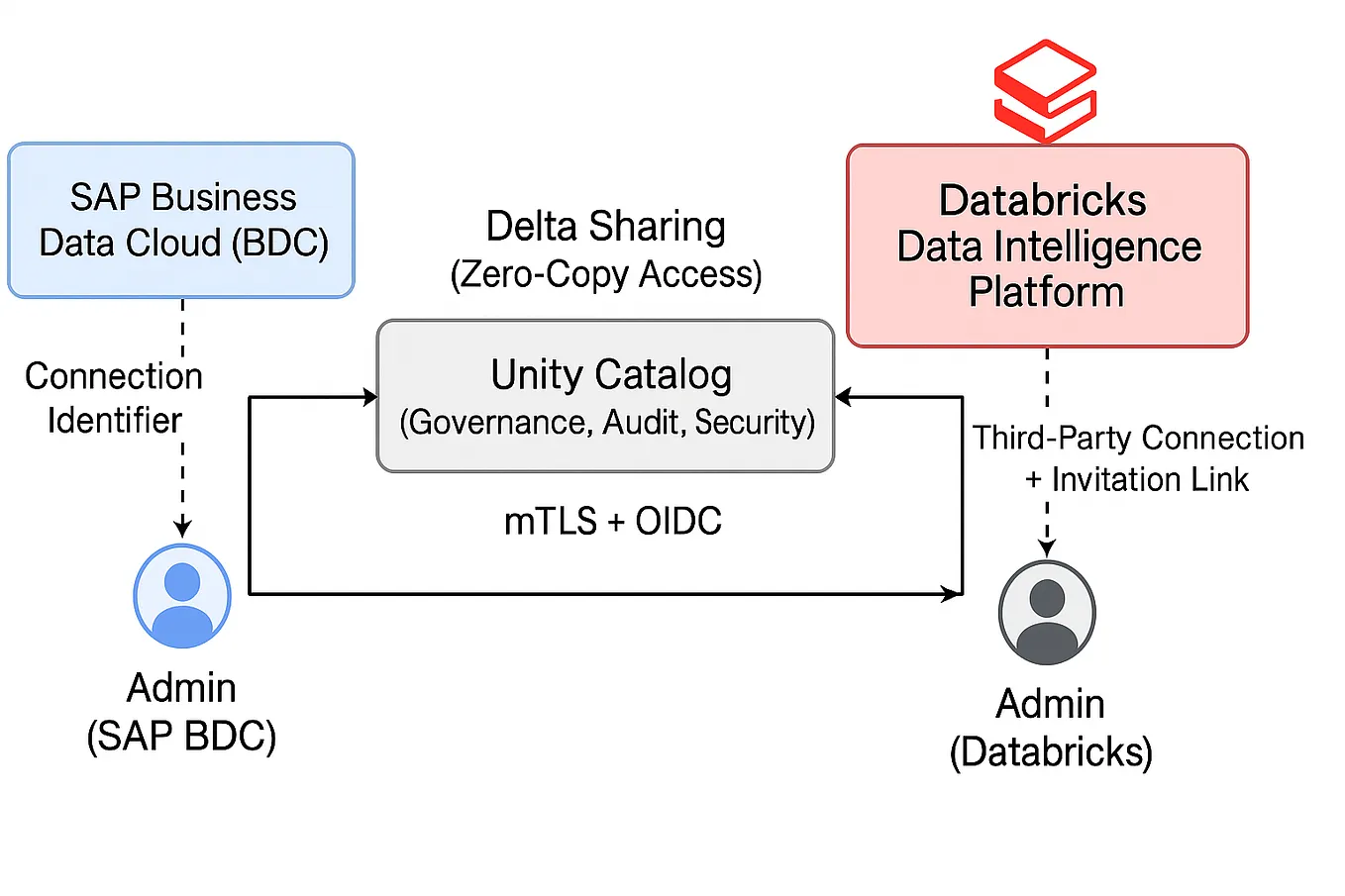 Step By Step Guide on Databricks Unity Catalog Setup and its key ...