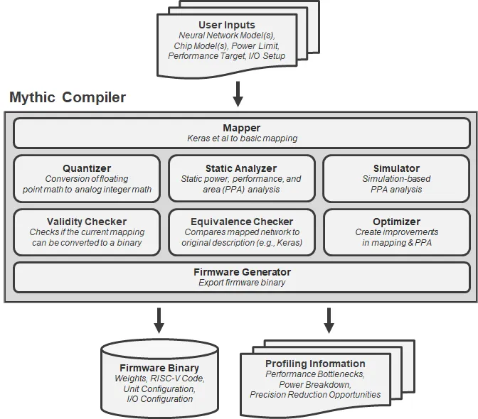 Mythic @ Hot Chips 2018. A breakdown of Mythic's presentation at… | by ...