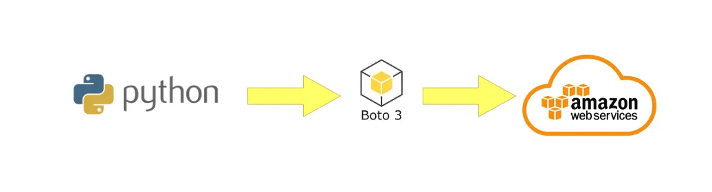 Automating AWS Tasks with Python and Boto3: A Step-by-Step Guide