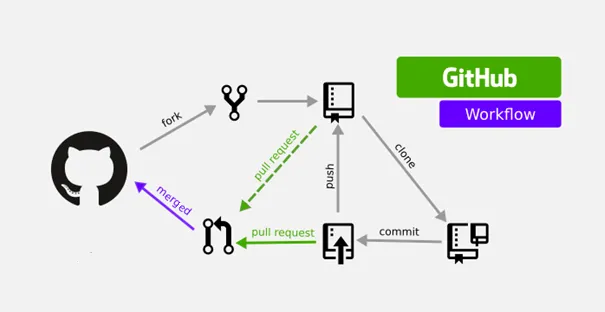 Git Fork Development Workflow and best practices