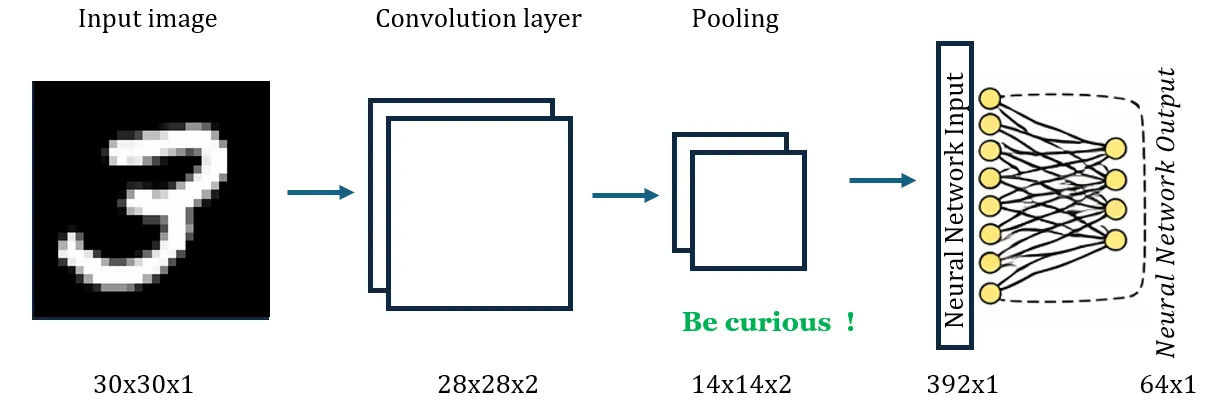 FFN vs RNN vs CNN. In deep learning, there are three main… | by Aloukik ...