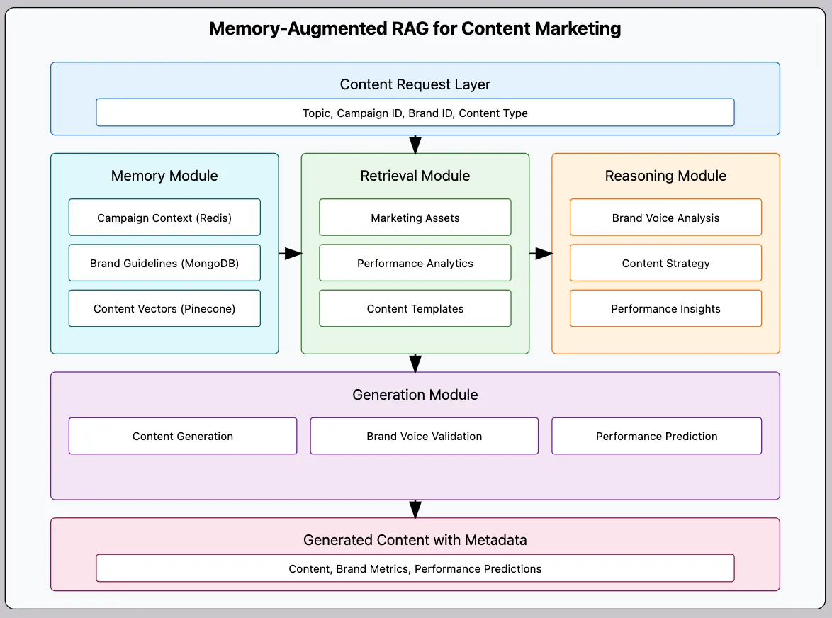 A Complete Guide to Implementing Multi-Modal RAG | by Gaurav Nigam ...