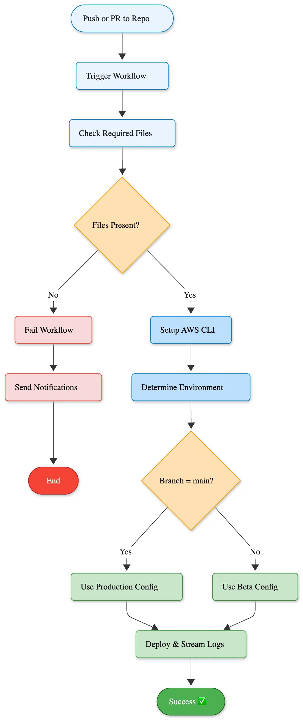 Automating Image Recognition with AWS Rekognition + GitHub Actions | by ...