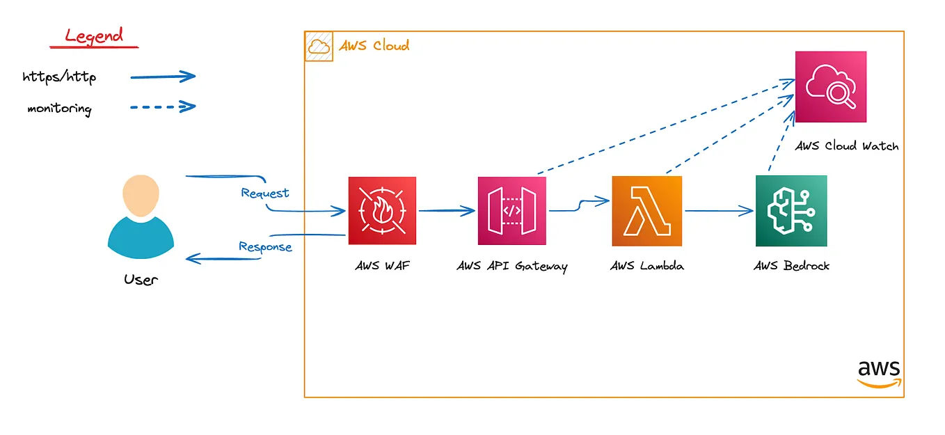 FastAPI application Deployment on AWS Lambda | by Abdul Sami | Medium