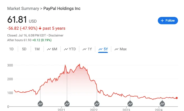 Why Is PayPal Stock Down?