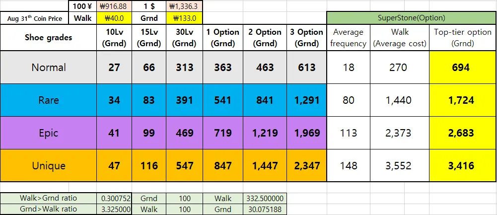 Aug 31th SuperWalk Shoe Price Adjustment Chart (Shoe Prices, Minting Earnings Chart)