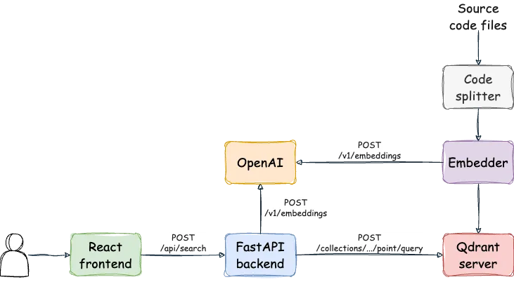 Semantic Code Search