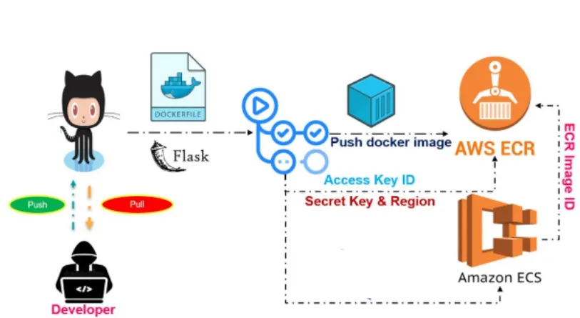 Connect GitHub Actions with AWS using OpenID Connect | by Melle van der ...