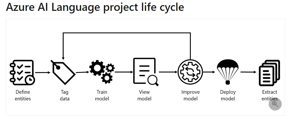 Custom Named Entity Recognition with Azure AI Services: A Step-by-Step Guide