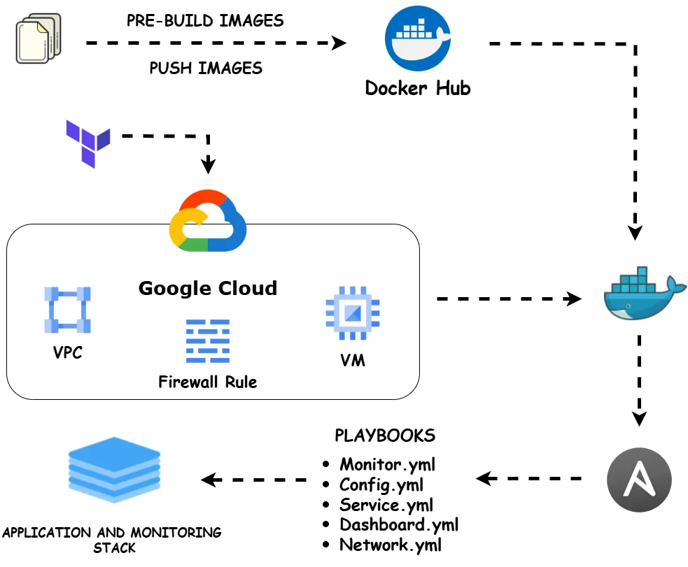 Streamlined Infrastructure Automation with Terraform and Ansible: Deploying Application and…