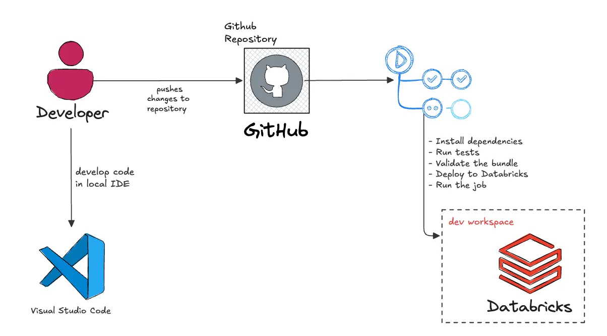 Dealing with private Python packages in Databricks Asset Bundles: part ...