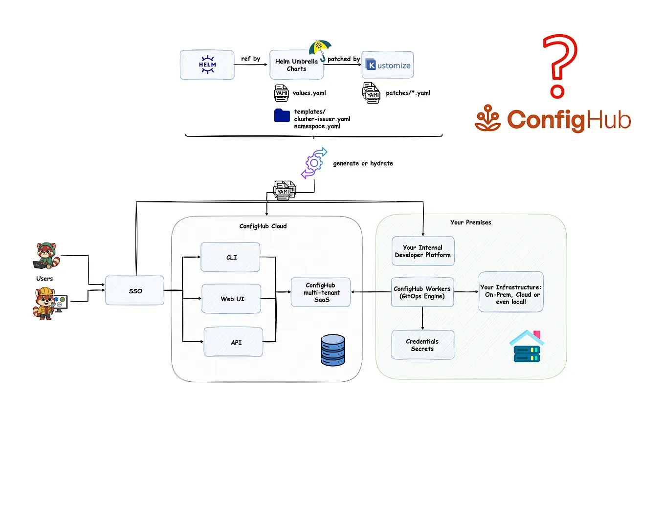 ConfigHub: Why Your Internal Developer Platform Needs It