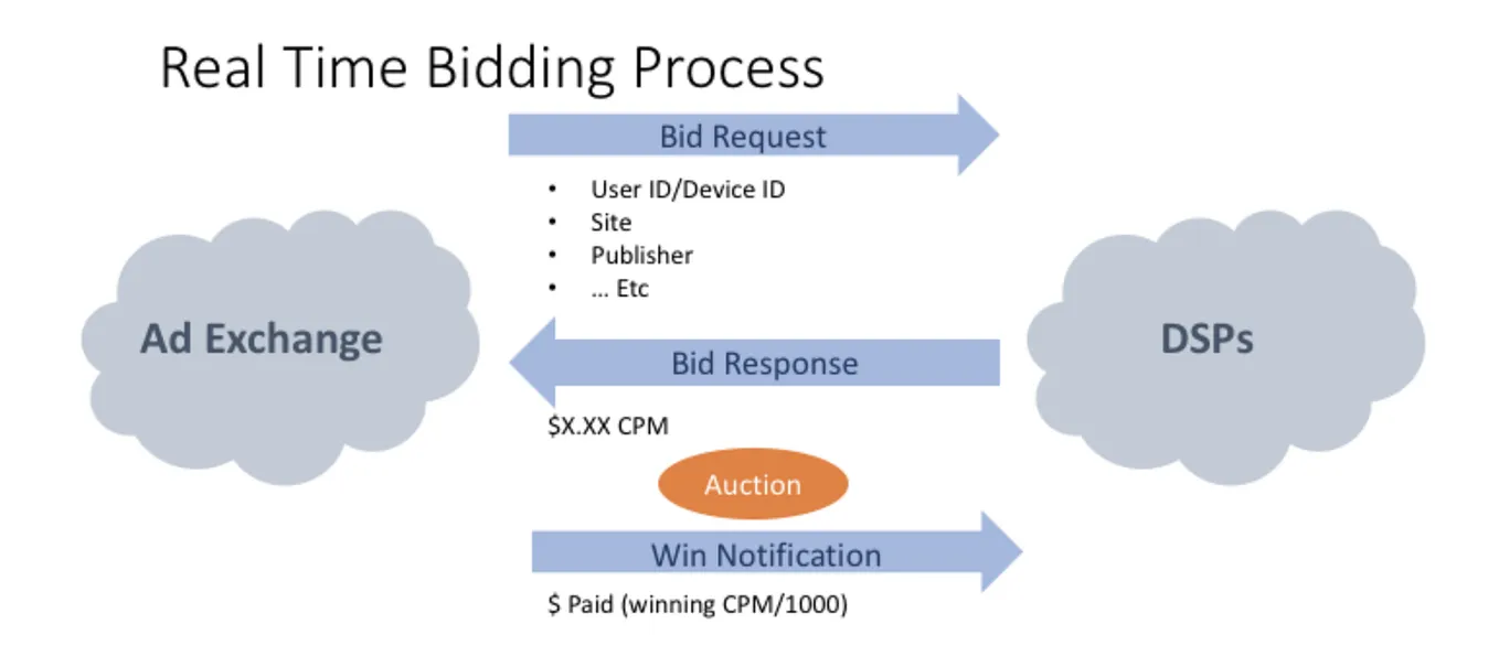 Data Science in AdTech Industry (Real Time Bidding with Demand Side Platform)