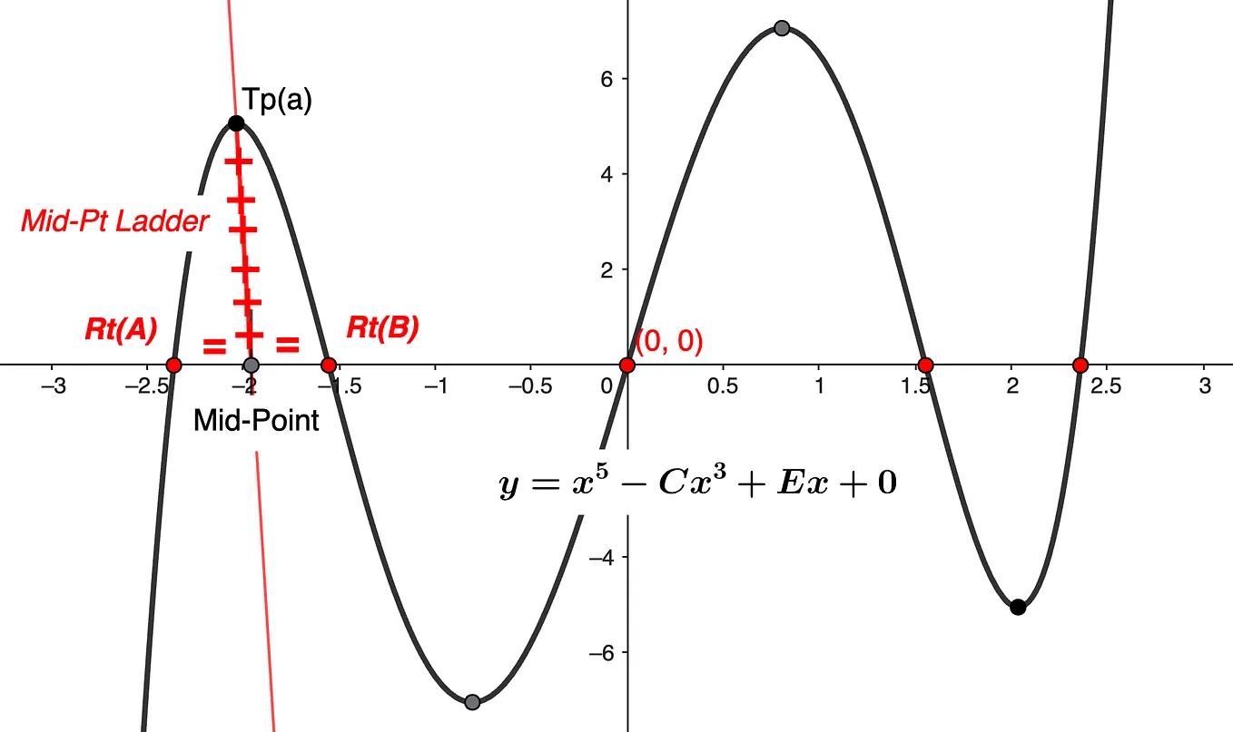 Cubic Roots- Cardano and the Extended Quadratic Equation | by Greg Oliver |  Medium
