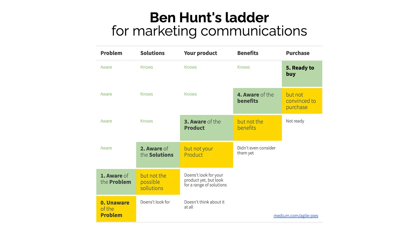 Ben Hunt’s Awareness Ladder