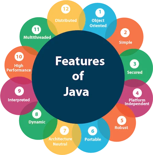 Why java is portable:. Java: | by Jaya Priya | GangBoard | Medium