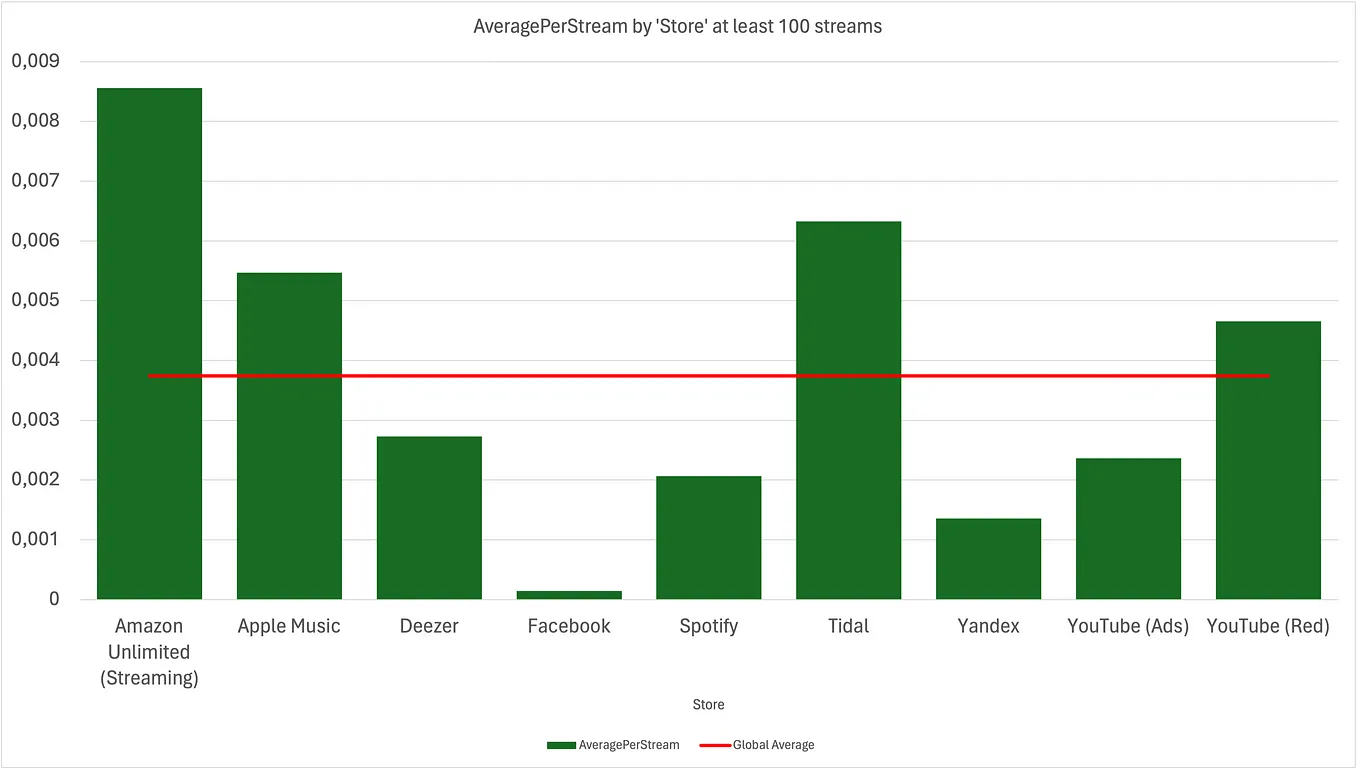 What streaming services ACTUALLY pays artist