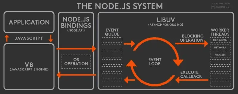 Node.js is Single-Threaded But Still Concurrent. How?