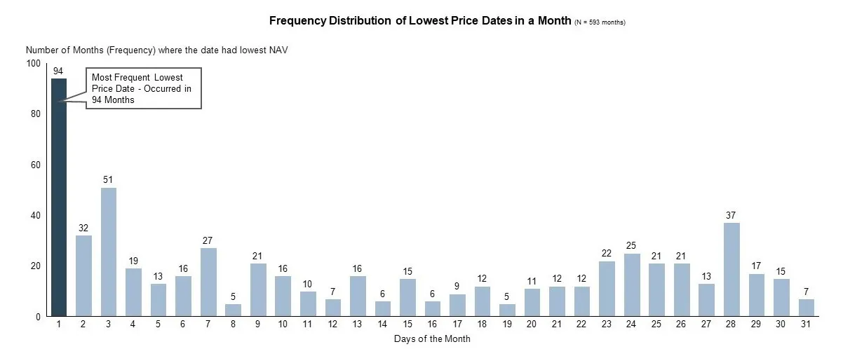 Charted data of Dates VS Frequency of lowest NAVs of the month