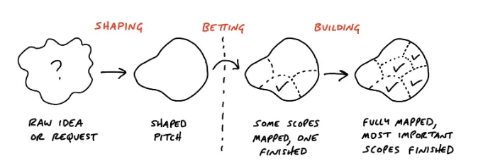 Shape up methodology explained to business analysts
