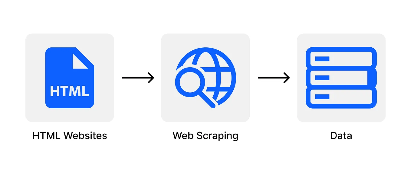 Web Scraping with Python: A Complete Step-by-Step Guide + Code | by ...