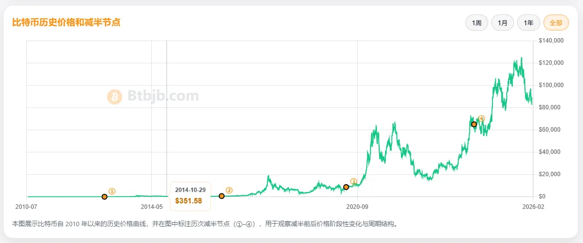 比特币历史价格和减半节点图