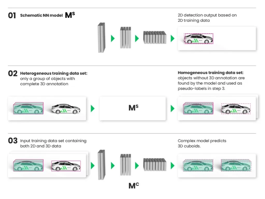 Automotive Simulation Meets AI