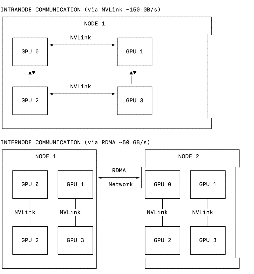 GPU bandwidth and calculating TFLOPs for V100 and A100 | by Suvasis ...